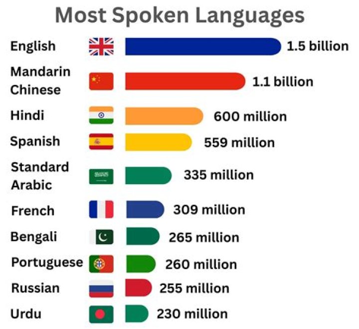 What are the top 10 most spoken language?