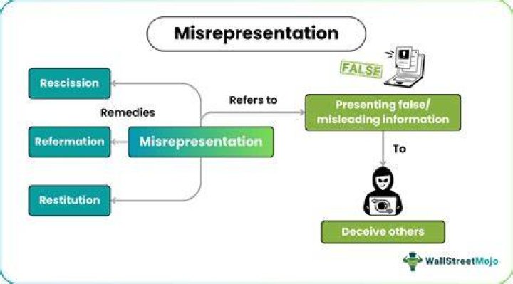 What are the two types of misrepresentation and omission?