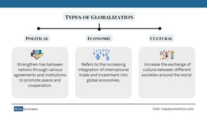 What are the types of Globalisation?
