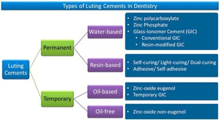 What are three classes of dental cement?