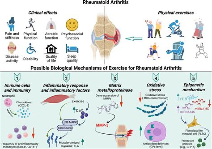 What arthritis moves around the body?