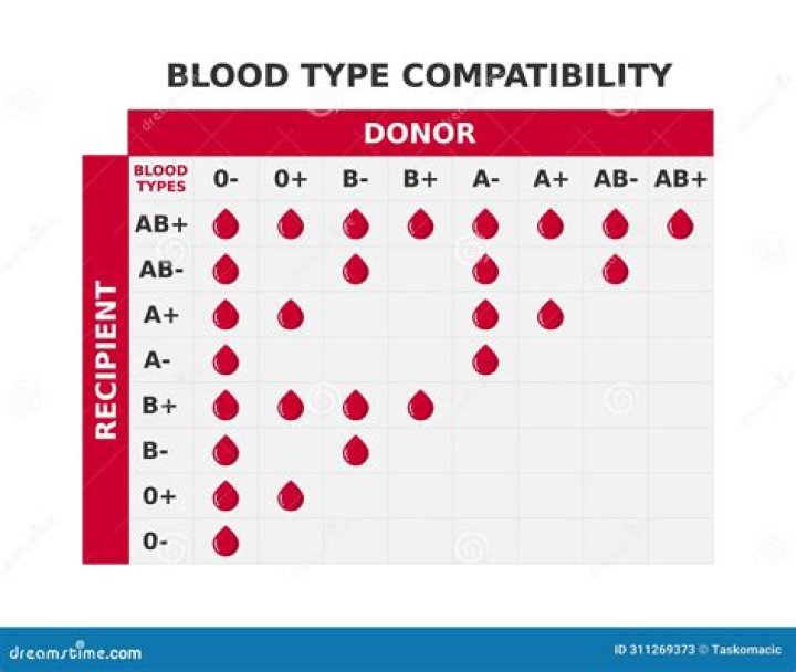 What blood type is common amongst psychopaths?