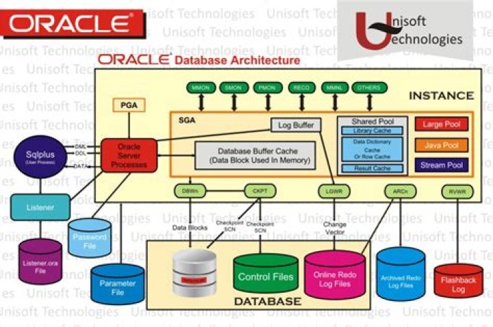 What can oracle be used for?