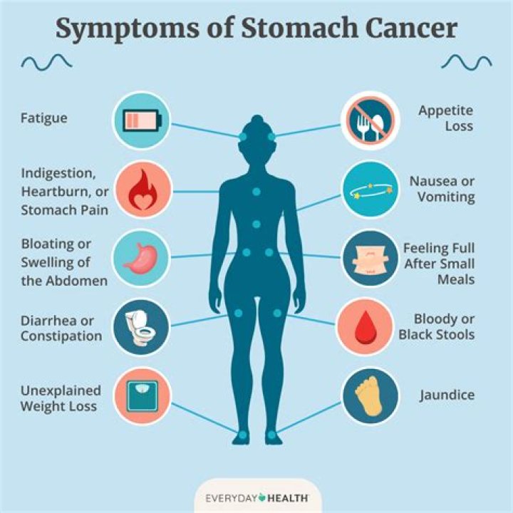 What cancers cause bloating and weight gain?