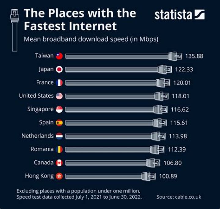 What city has the fastest Internet in the world?