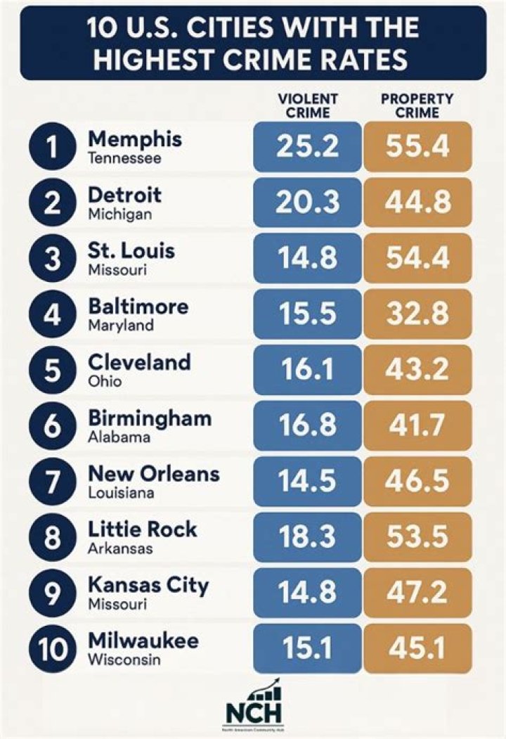 What city in US has lowest crime rate?