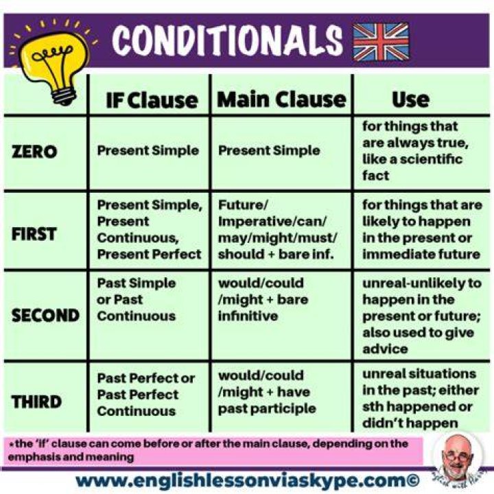 What conditional uses both simple present tense in the if clause and main clause?