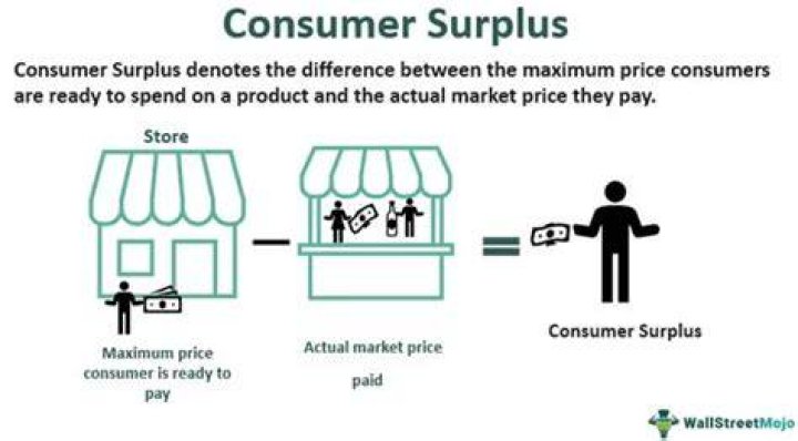 What consumer surplus means?
