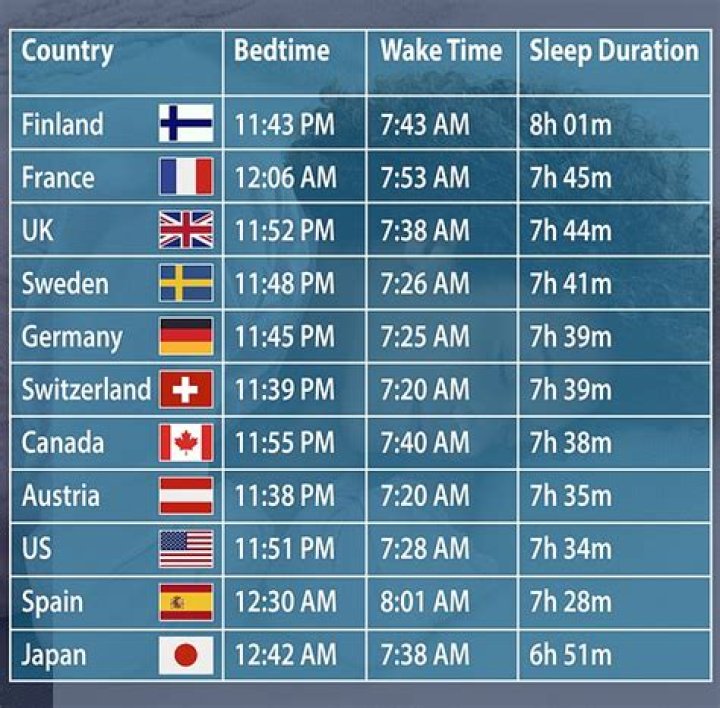 What country sleeps the best?
