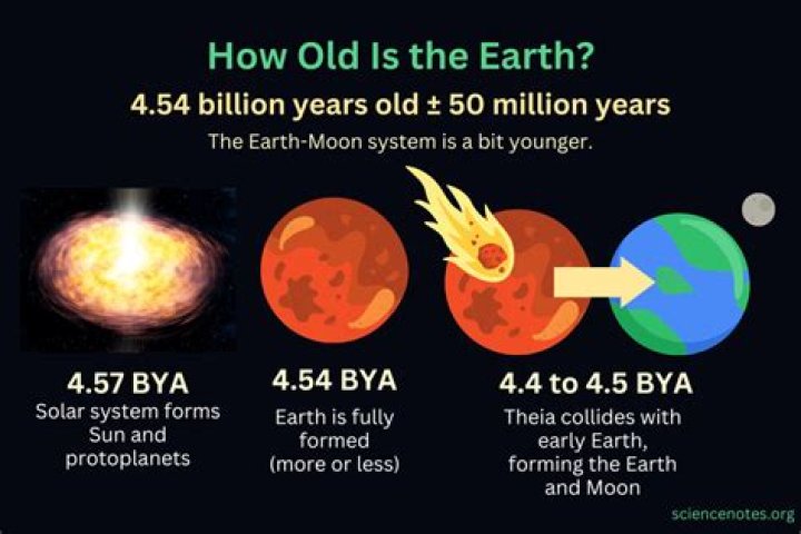 What date was 5000 years ago?