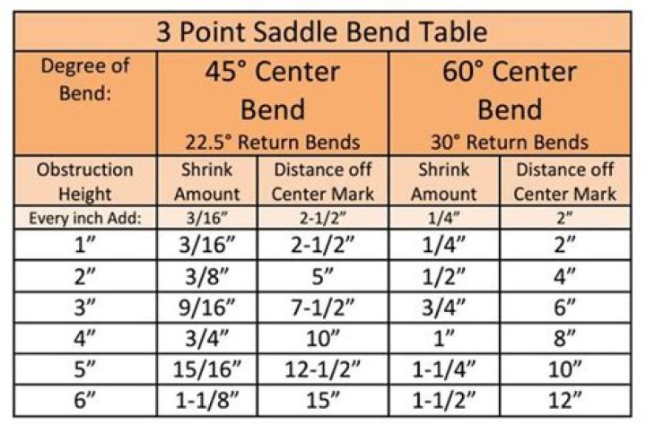 What degree is the center bend on a 3 bend saddle?