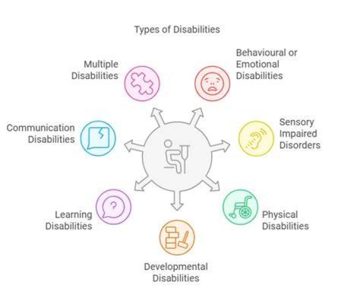 What disabilities are secondary to tinnitus?