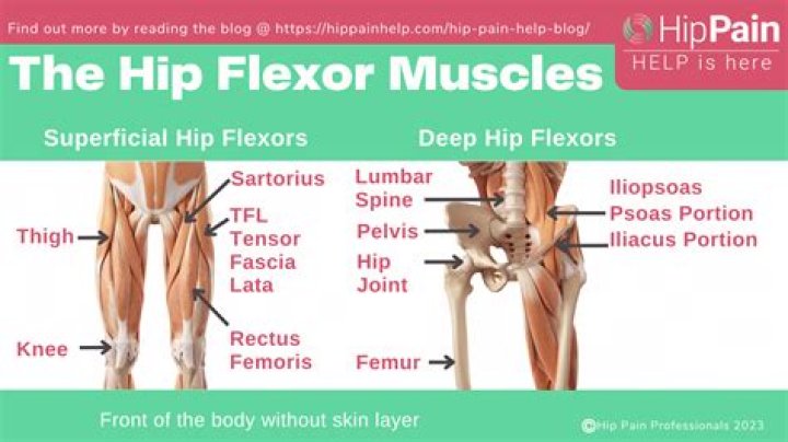 What do weak hip flexors feel like?