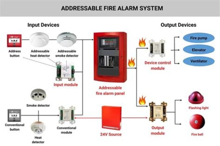 What does a 1 alarm fire mean?