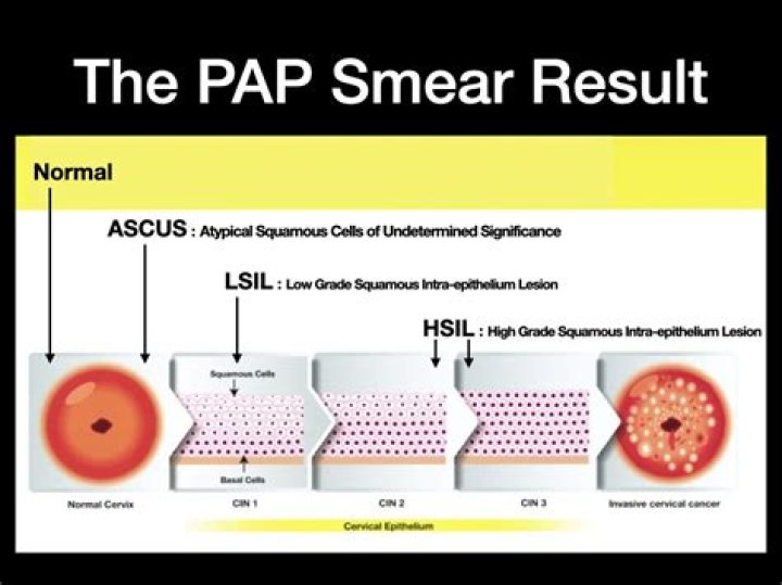 What does a normal Pap but positive HPV mean?