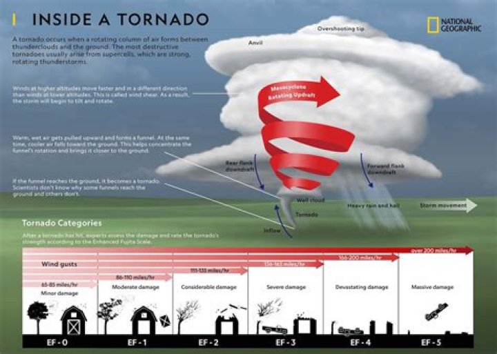 What does being inside a tornado feel like?