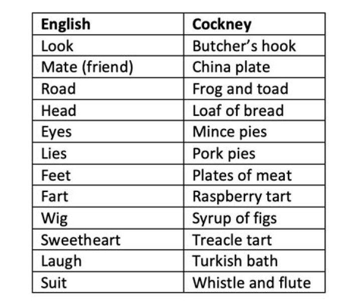 What does dog and bone mean in Cockney?