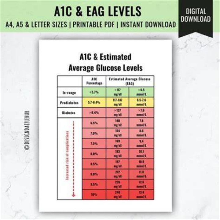 What does it mean if your A1C is 13?