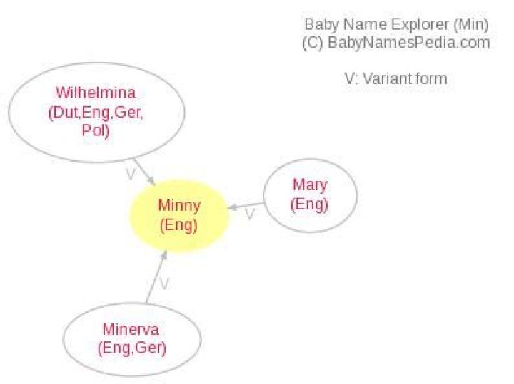 What does Minny mean?
