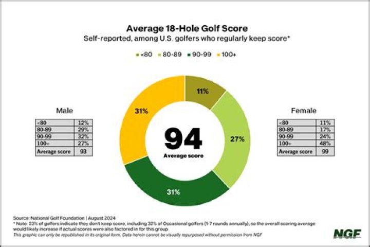 What does the average golfer spend per year?