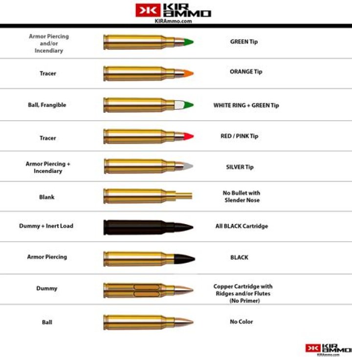 What does the color tips mean on bullets?
