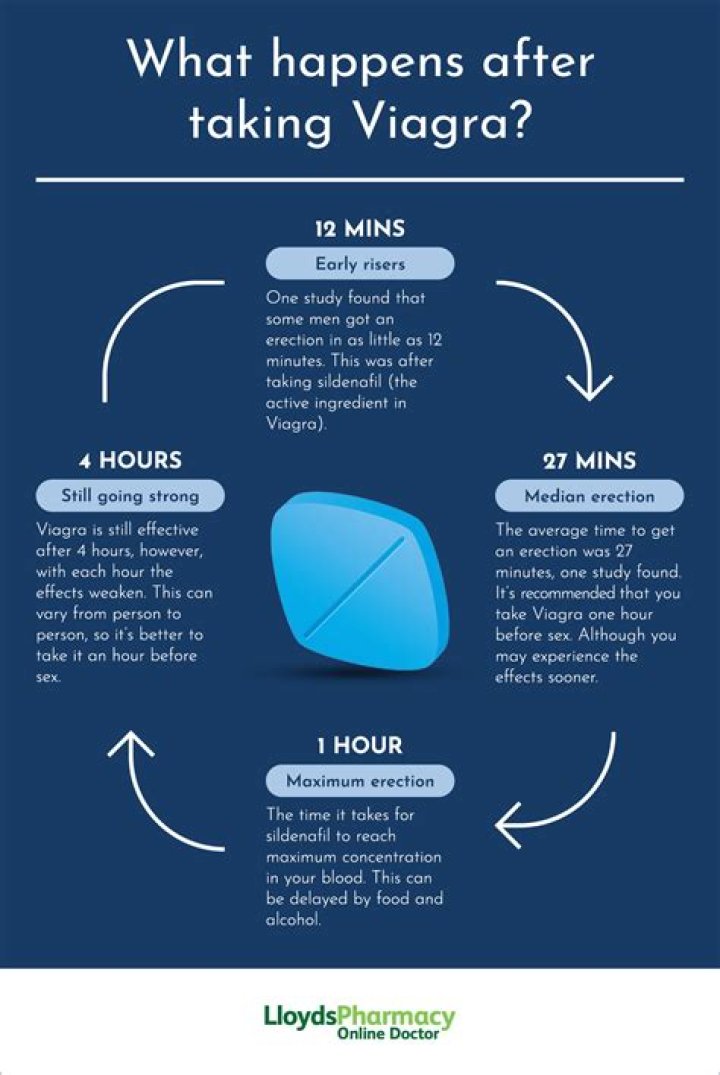 What does Viagra do to dogs?