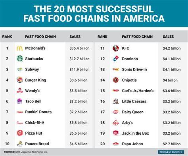 What fast food makes the most money?