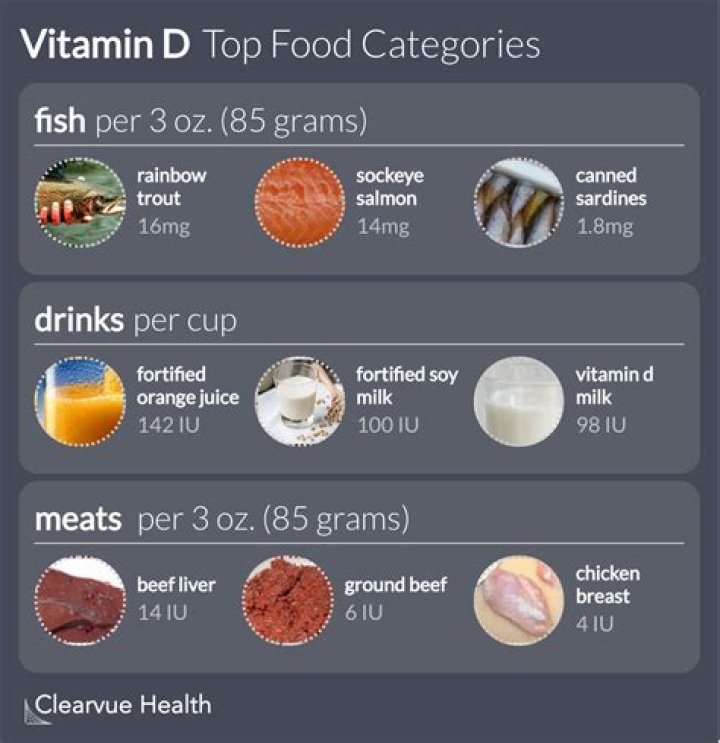 What fish has the most vitamin D?