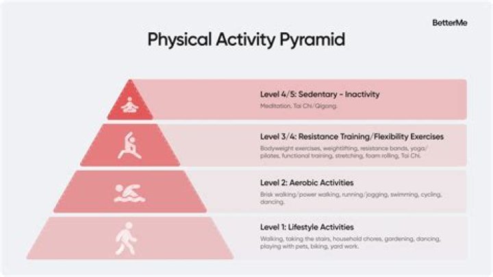 What happen if one does not practice a physically active lifestyle Brainly?