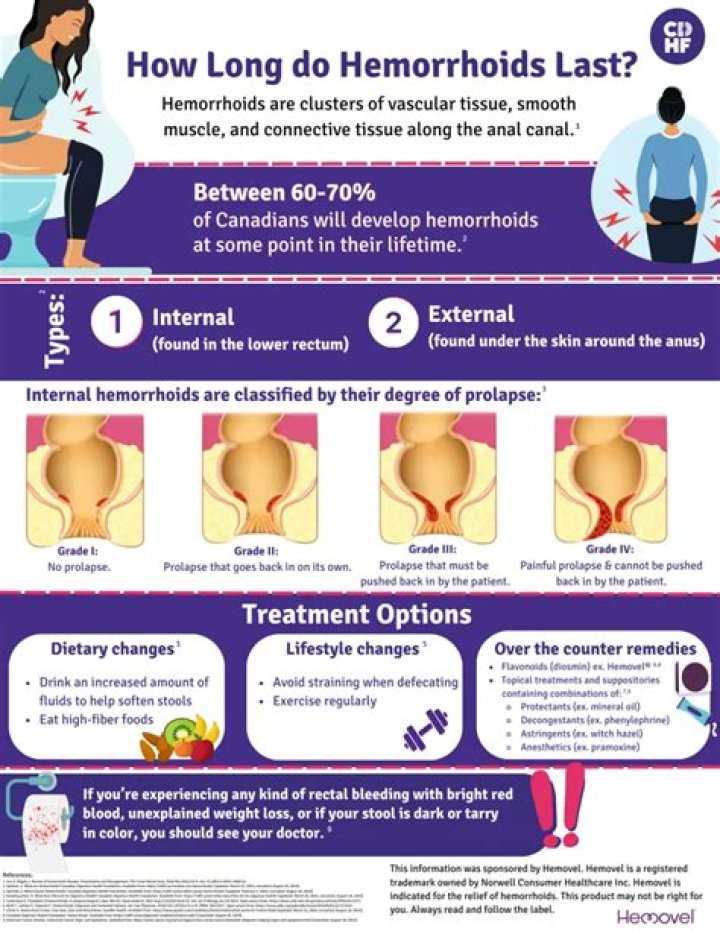 What happens if a hemorrhoid is left untreated?