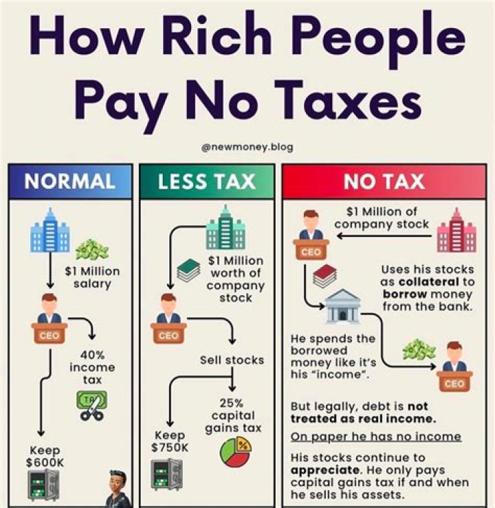 What happens if you never pay taxes?