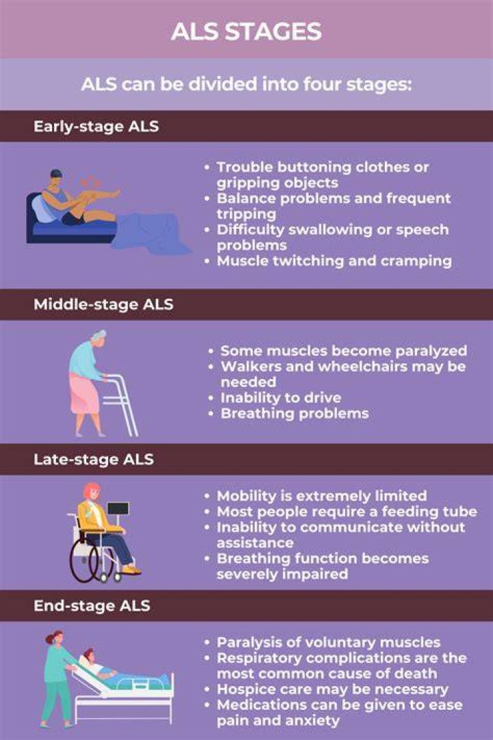 What happens in the last stages of ALS?