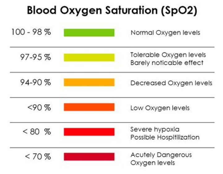 What happens when oxygen level is 40?