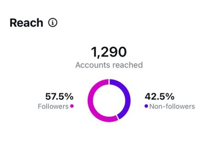 What happens when you reach 1000 followers on Facebook?