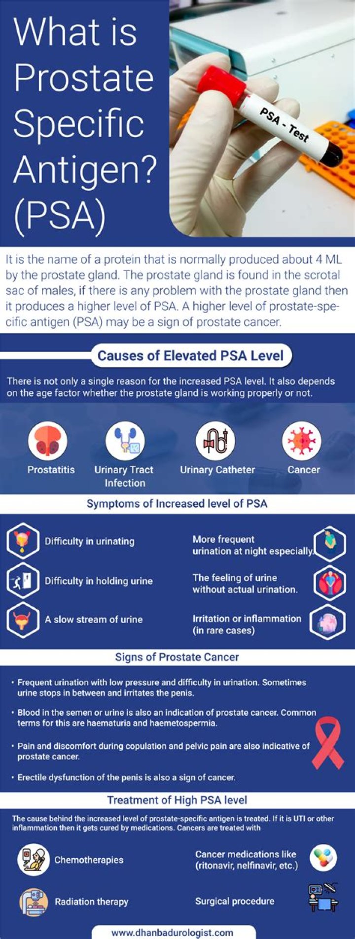What if your PSA is 25?