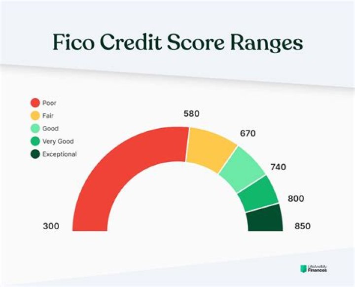 What increases a credit score?