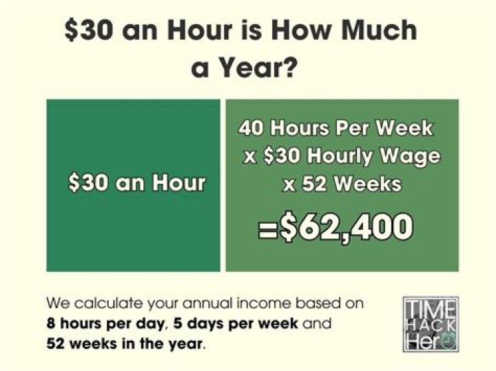 What is $30 an hour annually?