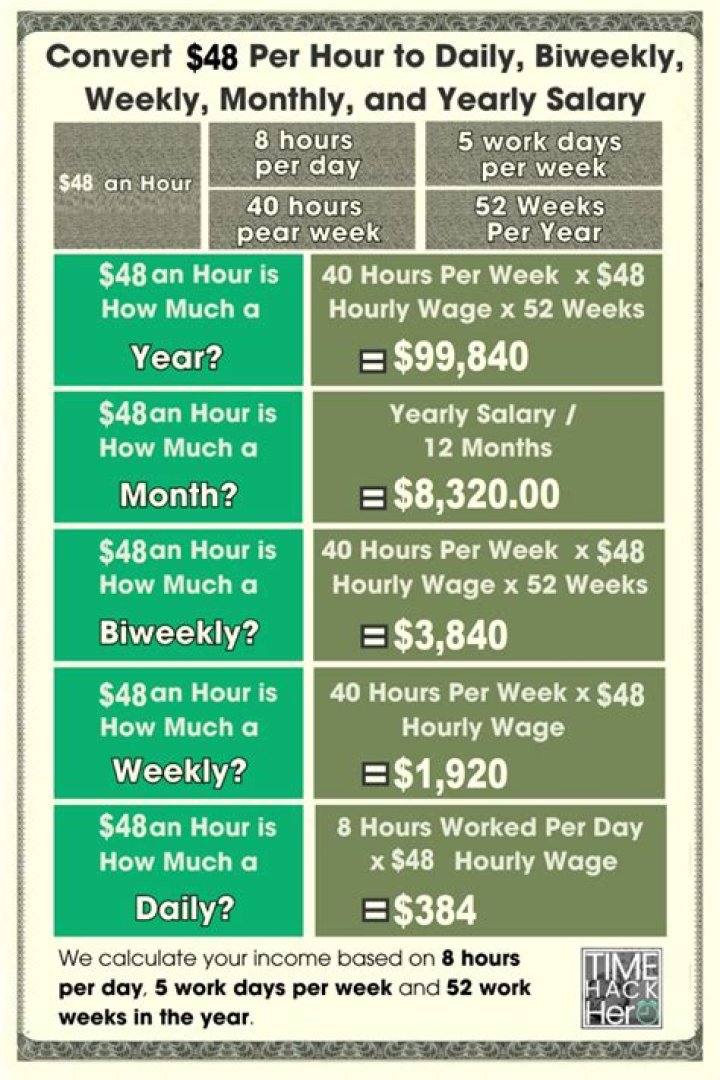 What is $48 an hour annually?