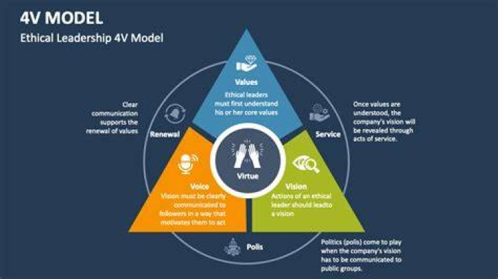 What is 4V model?