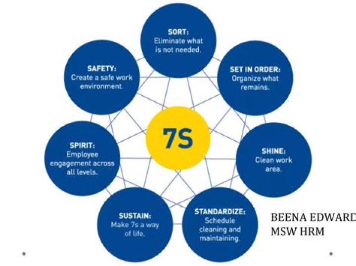 What is 7S quality?