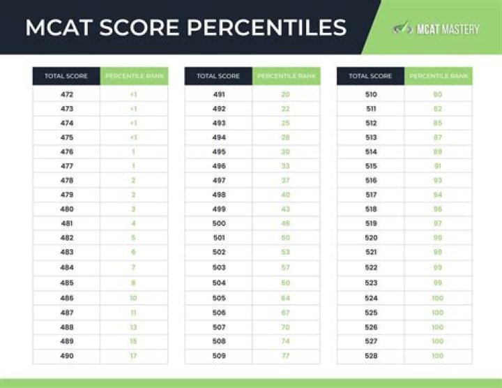 What is 90th percentile on MCAT?