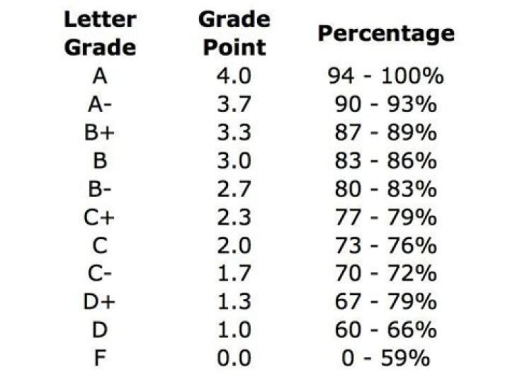 What is a 69 in letter grade?