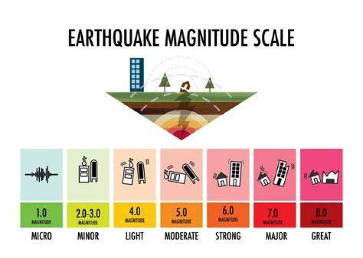 What is a 9.0 earthquake like?