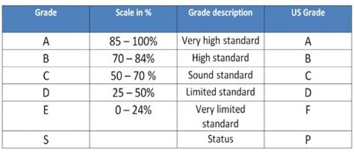 What is a 95% grade?
