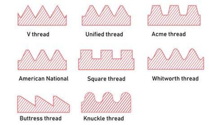 What is A and B in threads?
