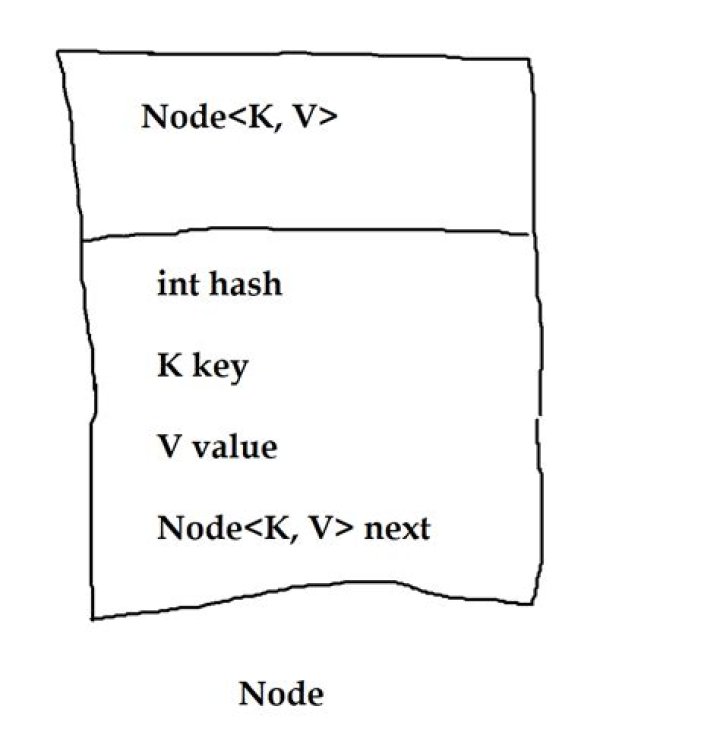 What is a bucket in HashMap?