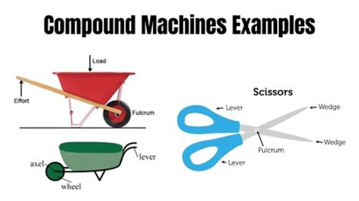What is a complex and compound machine?