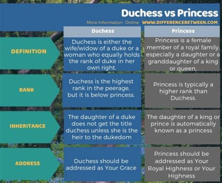 What is a duchess vs princess?