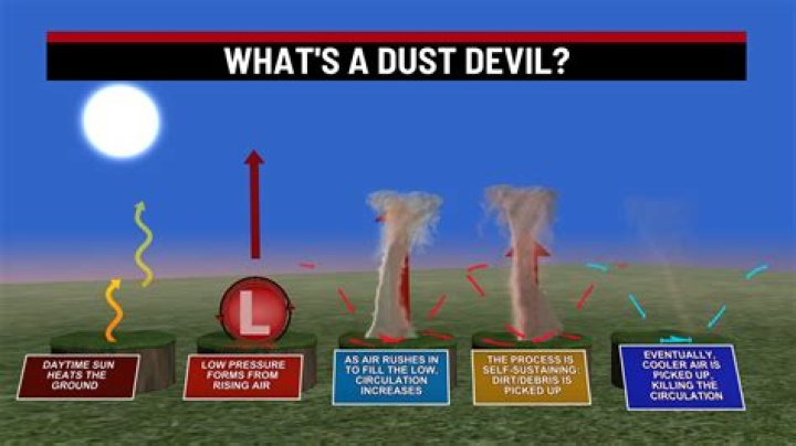 What is a dust devil called?