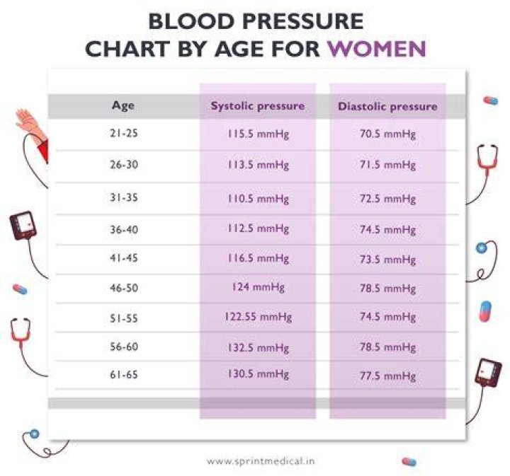 What is a good blood pressure reading for a 70 year old woman?